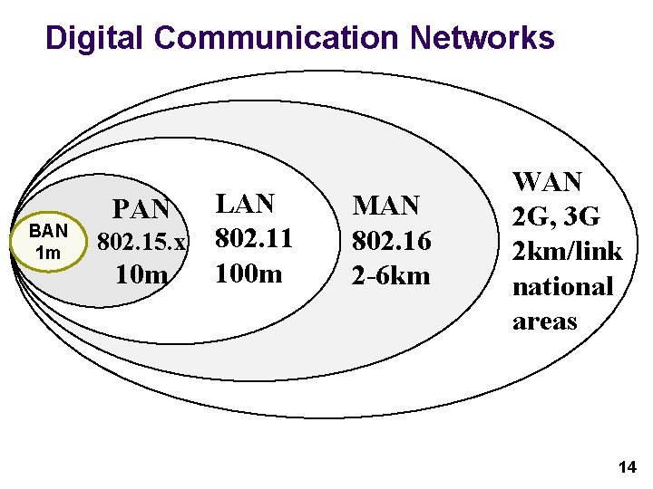 Digital Communication Networks BAN 1 m LAN 802. 15. x 802. 11 100 m