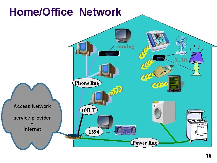 Home/Office Network analog X. 10 Phone line Access Network + service provider + Internet