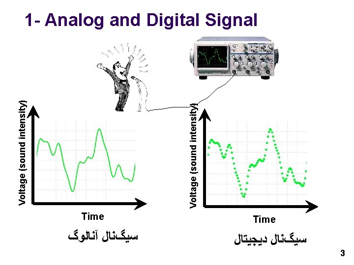 Time آﻨﺎﻟﻮگ ﺳﻴگﻨﺎﻝ Voltage (sound intensity) 1 - Analog and Digital Signal Time ﺩﻳﺠﻴﺘﺎﻝ Time آﻨﺎﻟﻮگ ﺳﻴگﻨﺎﻝ Voltage (sound intensity) 1 - Analog and Digital Signal Time ﺩﻳﺠﻴﺘﺎﻝ