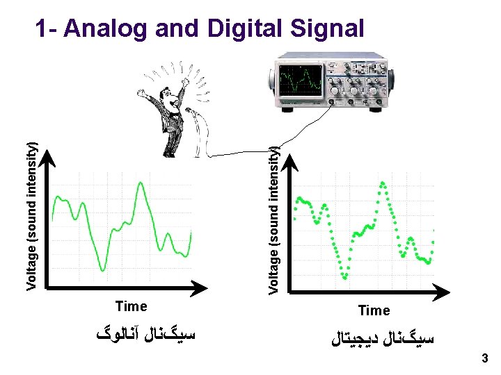 Time آﻨﺎﻟﻮگ ﺳﻴگﻨﺎﻝ Voltage (sound intensity) 1 - Analog and Digital Signal Time ﺩﻳﺠﻴﺘﺎﻝ