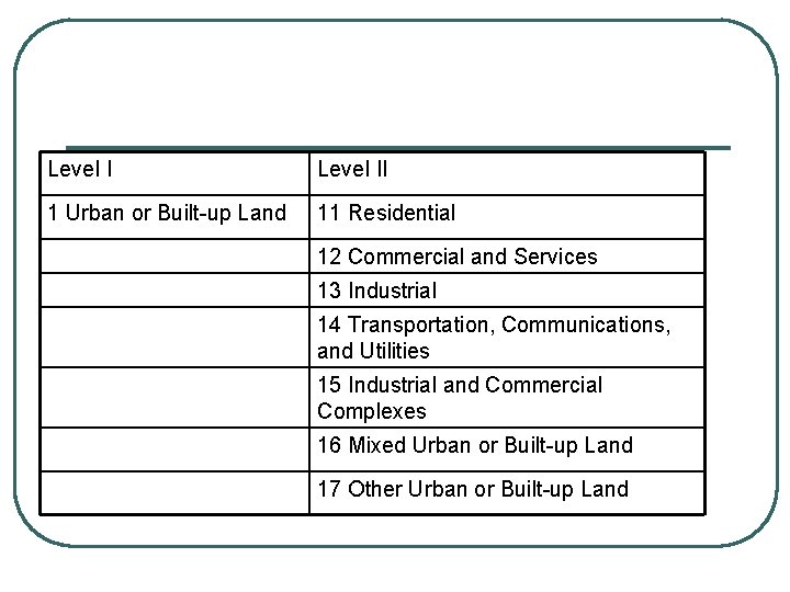 Level II 1 Urban or Built-up Land 11 Residential 12 Commercial and Services 13