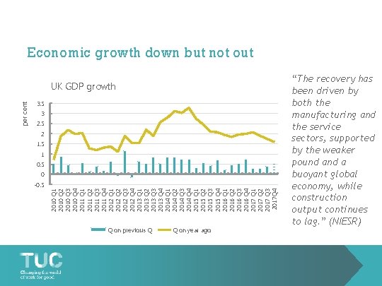 Economic growth down but not out 3. 5 3 2. 5 2 1. 5