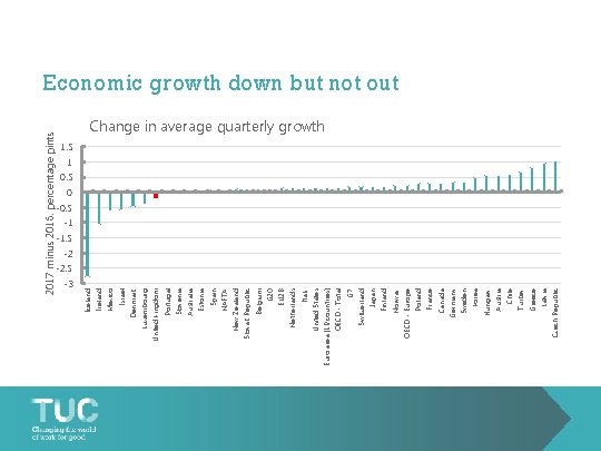 2017 minus 2016, percentage pints -3 Iceland Ireland Mexico Israel Denmark Luxembourg United Kingdom