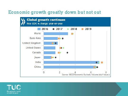 Economic growth greatly down but not out 