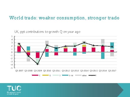 World trade: weaker consumption, stronger trade UK, ppt contributions to growth Q on year