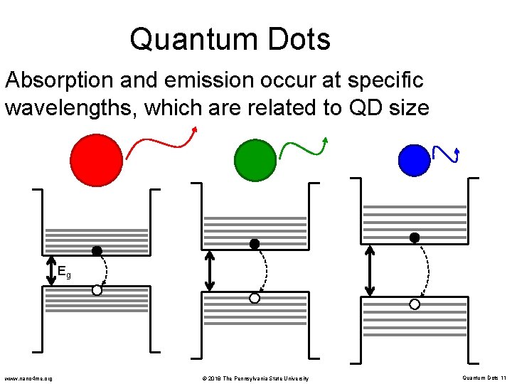 Quantum Dots Absorption and emission occur at specific wavelengths, which are related to QD