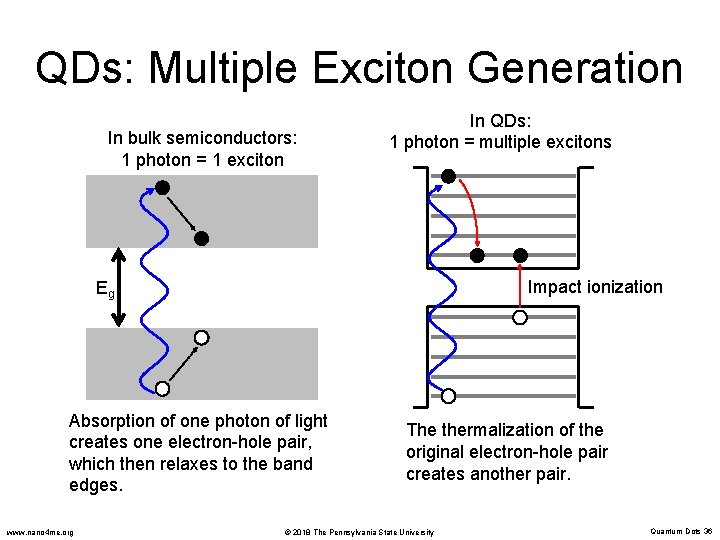 QDs: Multiple Exciton Generation In bulk semiconductors: 1 photon = 1 exciton In QDs: