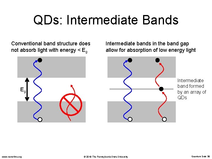 QDs: Intermediate Bands Conventional band structure does not absorb light with energy < Eg