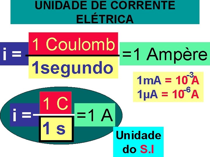 UNIDADE DE CORRENTE ELÉTRICA 1 Coulomb i= =1 Ampère 1 segundo -3 1 m.