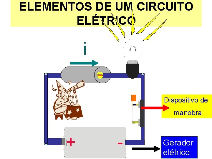 ELEMENTOS DE UM CIRCUITO ELÉTRICO i Dispositivo de manobra + - Gerador elétrico 