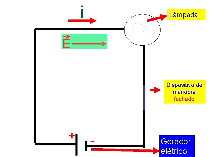 i Lâmpada Dispositivo de manobra fechado + - Gerador elétrico 