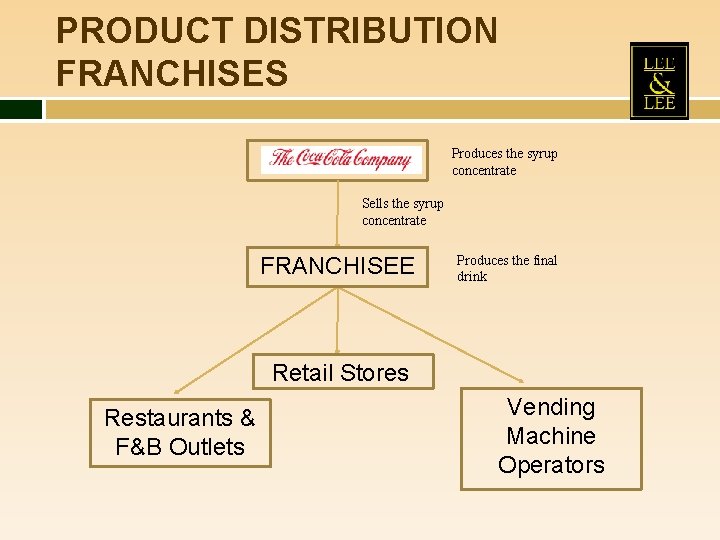 PRODUCT DISTRIBUTION FRANCHISES Produces the syrup concentrate Sells the syrup concentrate FRANCHISEE Produces the