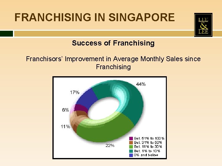 FRANCHISING IN SINGAPORE Success of Franchising Franchisors’ Improvement in Average Monthly Sales since Franchising