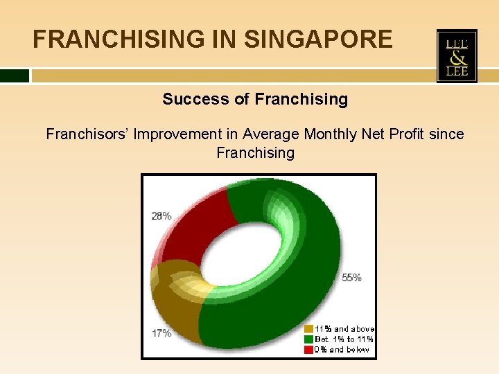 FRANCHISING IN SINGAPORE Success of Franchising Franchisors’ Improvement in Average Monthly Net Profit since