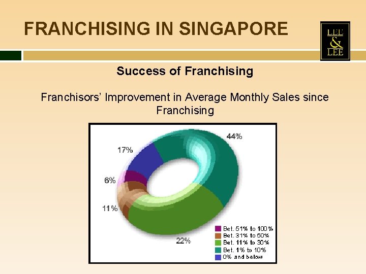 FRANCHISING IN SINGAPORE Success of Franchising Franchisors’ Improvement in Average Monthly Sales since Franchising