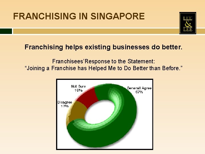 FRANCHISING IN SINGAPORE Franchising helps existing businesses do better. Franchisees’Response to the Statement: “Joining