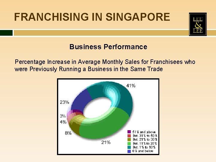 FRANCHISING IN SINGAPORE Business Performance Percentage Increase in Average Monthly Sales for Franchisees who
