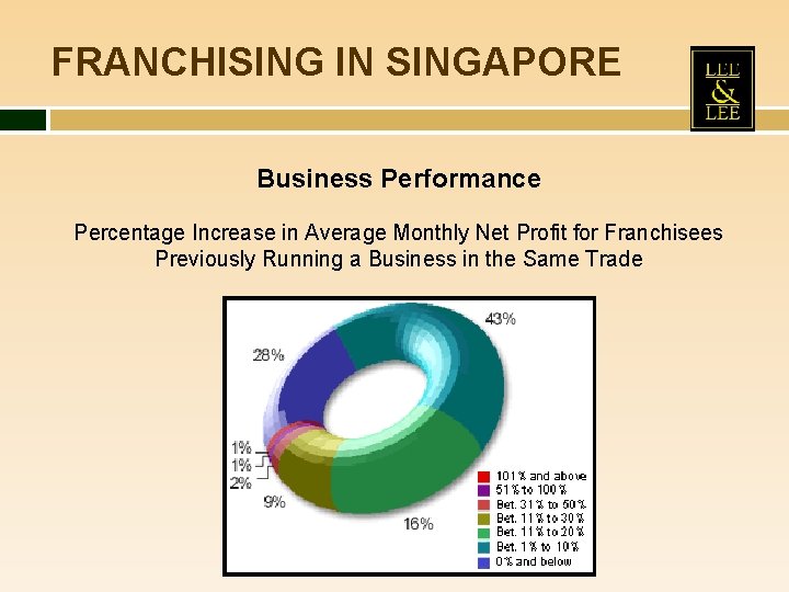 FRANCHISING IN SINGAPORE Business Performance Percentage Increase in Average Monthly Net Profit for Franchisees