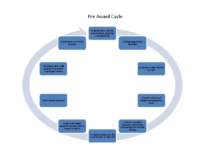 Pre Award Cycle PI spends years, months, several weeks preparing and publishing Award letter