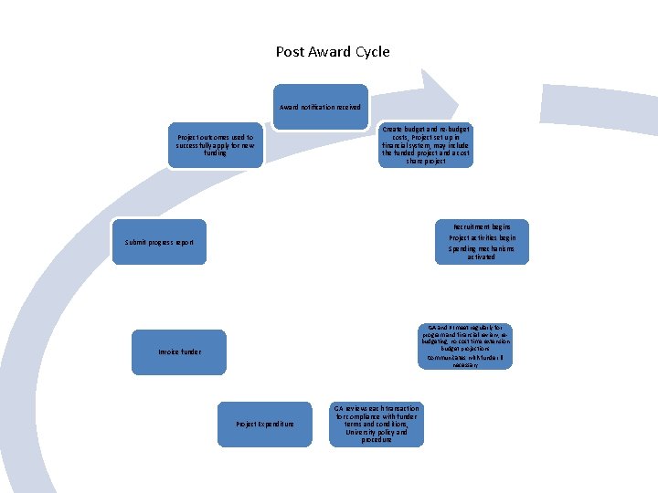 Post Award Cycle Award notification received Project outcomes used to successfully apply for new