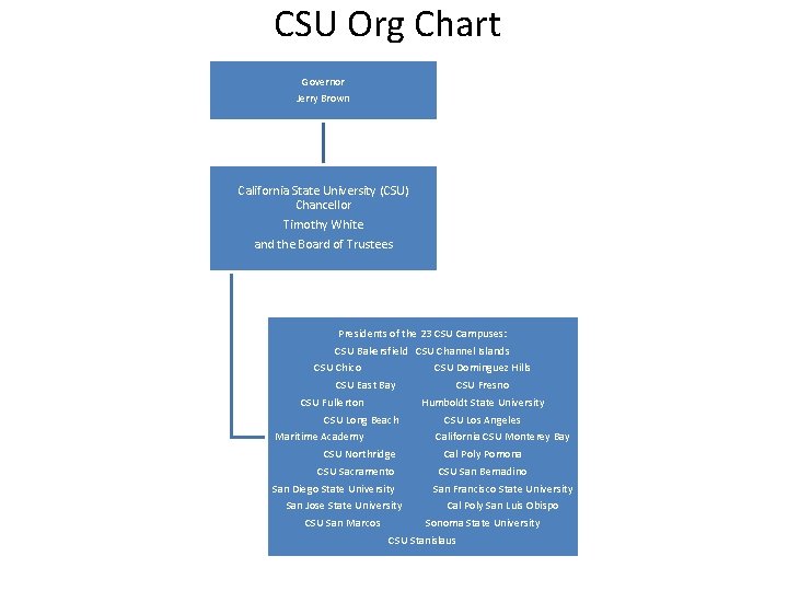 CSU Org Chart Governor Jerry Brown California State University (CSU) Chancellor Timothy White and