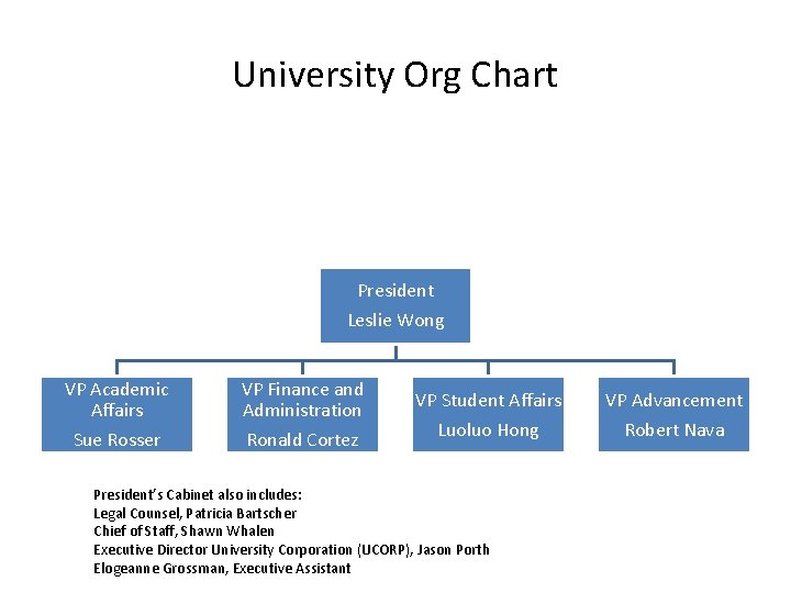 University Org Chart President Leslie Wong VP Academic Affairs Sue Rosser VP Finance and