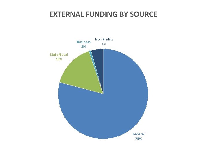 EXTERNAL FUNDING BY SOURCE Business 1% Non Profits 4% State/Local 16% Federal 79% 