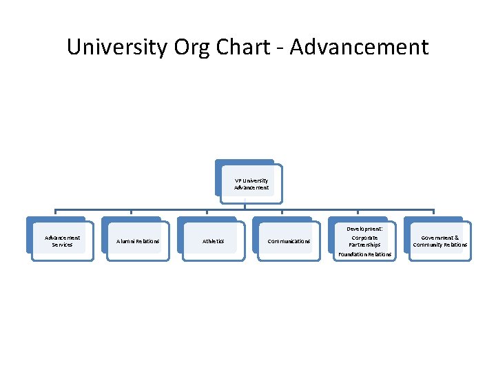 University Org Chart - Advancement VP University Advancement Services Alumni Relations Athletics Communications Development: