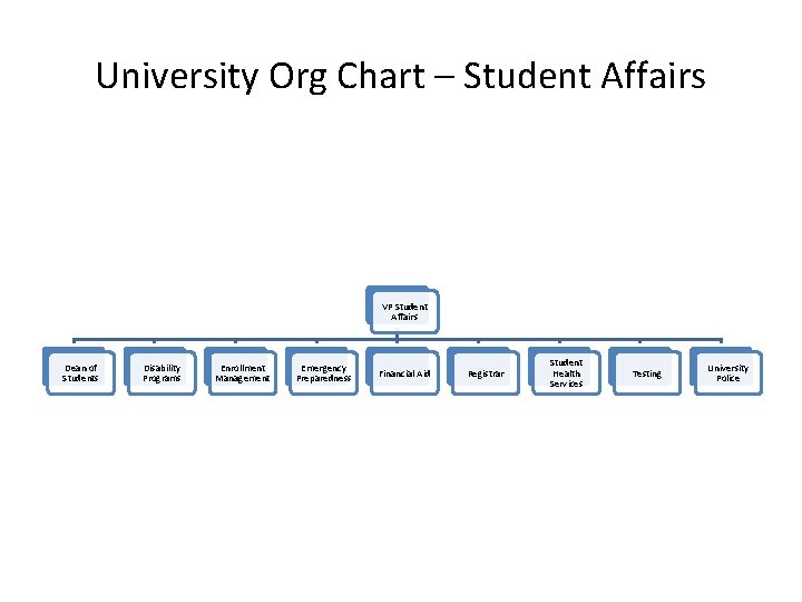 University Org Chart – Student Affairs VP Student Affairs Dean of Students Disability Programs