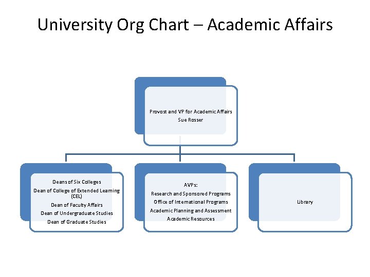 University Org Chart – Academic Affairs Provost and VP for Academic Affairs Sue Rosser