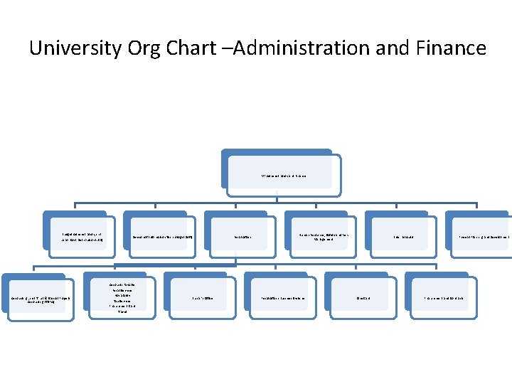 University Org Chart –Administration and Finance VP Administration and Finance Budget Administration, incl. Labor