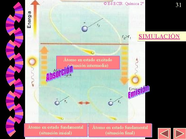 © Ed ECIR. Química 2º 31 SIMULACIÓN Átomo en estado excitado (situación intermedia) Átomo