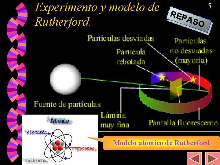 Experimento y modelo de Rutherford. REP 5 ASO Modelo atómico de Rutherford 