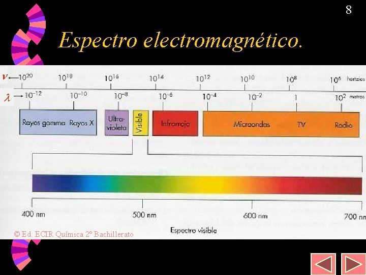 8 Espectro electromagnético. © Ed. ECIR Química 2º Bachillerato 