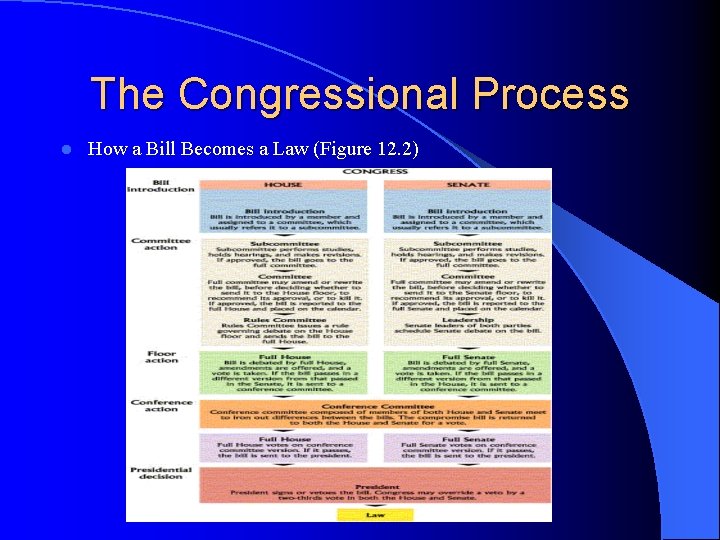 The Congressional Process l How a Bill Becomes a Law (Figure 12. 2) 