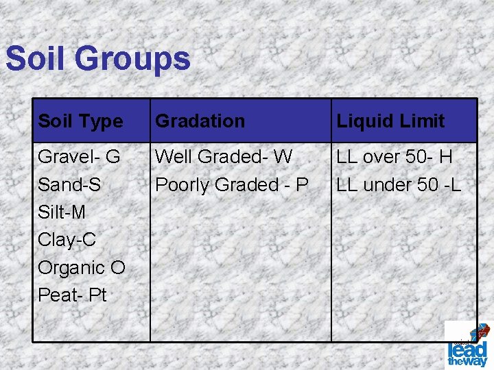 Soil Groups Soil Type Gradation Liquid Limit Gravel- G Sand-S Silt-M Clay-C Organic O