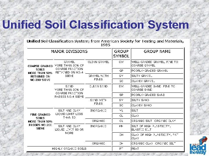 Unified Soil Classification System 