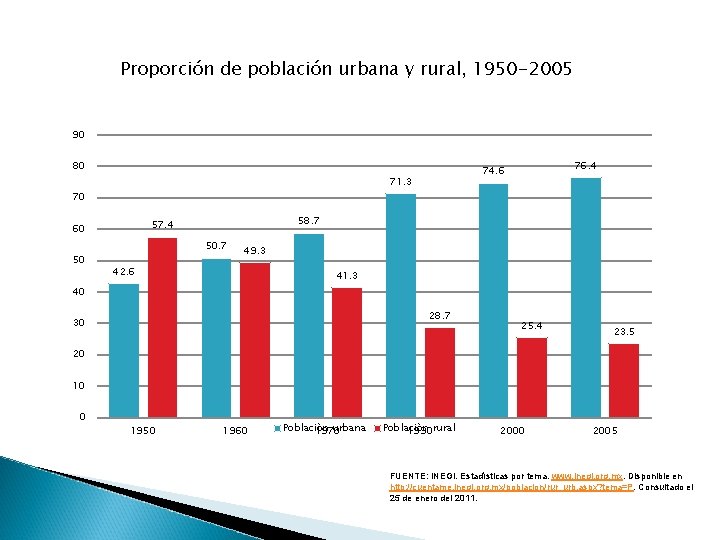 Proporción de población urbana y rural, 1950 -2005 90 80 76. 4 74. 6