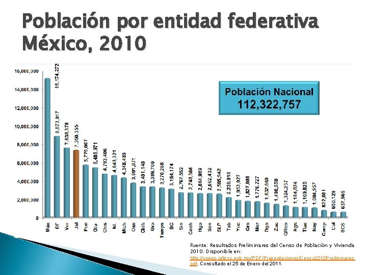 Población por entidad federativa México, 2010 Fuente: Resultados Preliminares del Censo de Población y