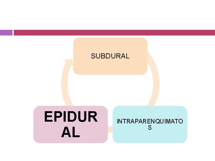 SUBDURAL EPIDUR AL INTRAPARENQUIMATO S 