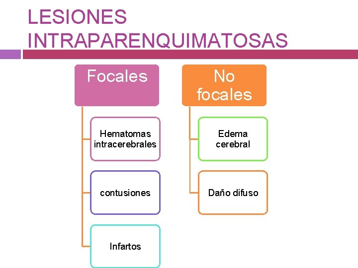 LESIONES INTRAPARENQUIMATOSAS Focales No focales Hematomas intracerebrales Edema cerebral contusiones Daño difuso Infartos 