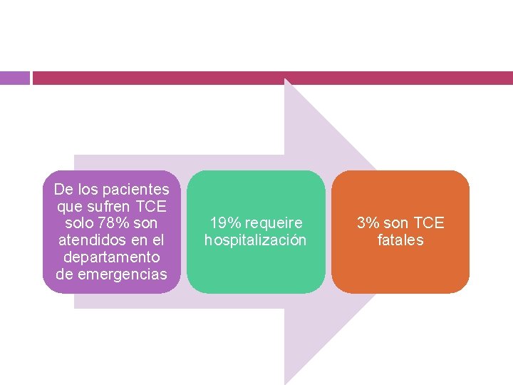 De los pacientes que sufren TCE solo 78% son atendidos en el departamento de