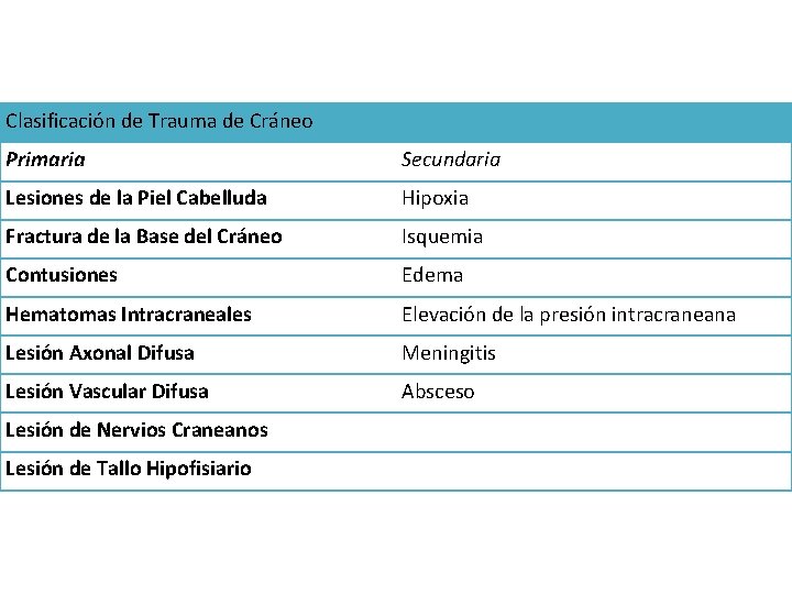 Clasificación de Trauma de Cráneo Primaria Secundaria Lesiones de la Piel Cabelluda Hipoxia Fractura