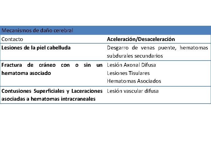 Mecanismos de daño cerebral Contacto Lesiones de la piel cabelluda Aceleración/Desaceleración Desgarro de venas
