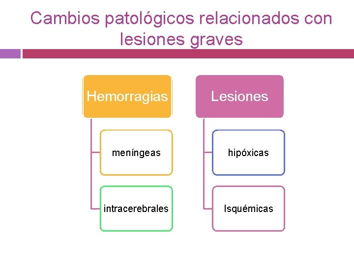 Cambios patológicos relacionados con lesiones graves Hemorragias Lesiones meníngeas hipóxicas intracerebrales Isquémicas 