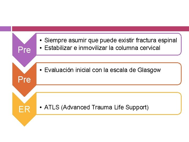 Pre • Siempre asumir que puede existir fractura espinal • Estabilizar e inmovilizar la
