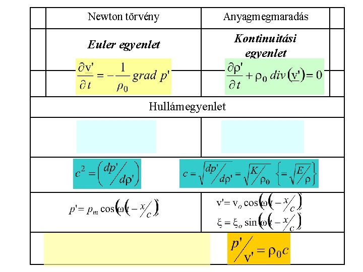 Newton törvény Anyagmegmaradás Euler egyenlet Kontinuitási egyenlet Hullámegyenlet 