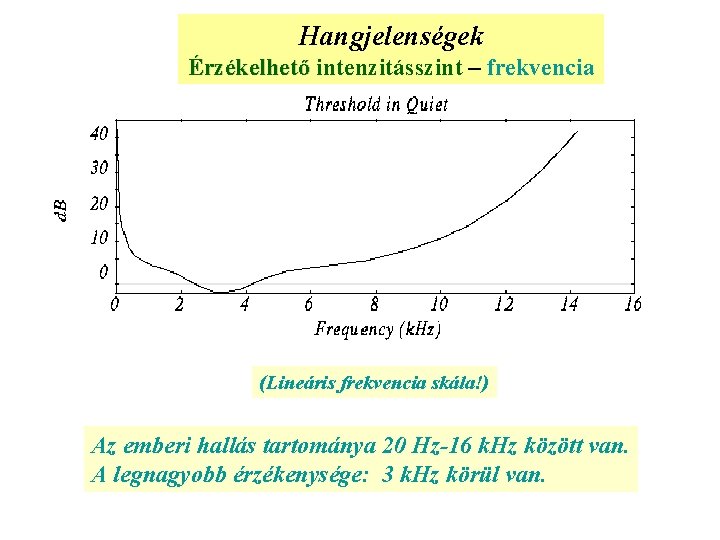 Hangjelenségek Érzékelhető intenzitásszint – frekvencia (Lineáris frekvencia skála!) Az emberi hallás tartománya 20 Hz-16