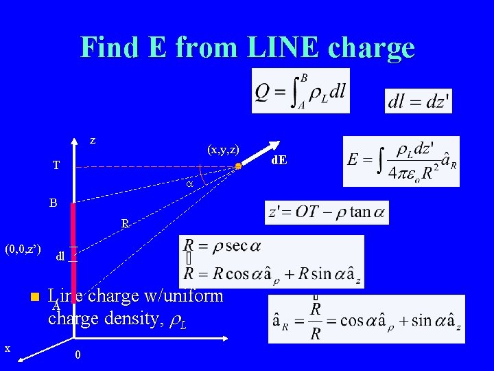 Find E from LINE charge z (x, y, z) T a B R (0,