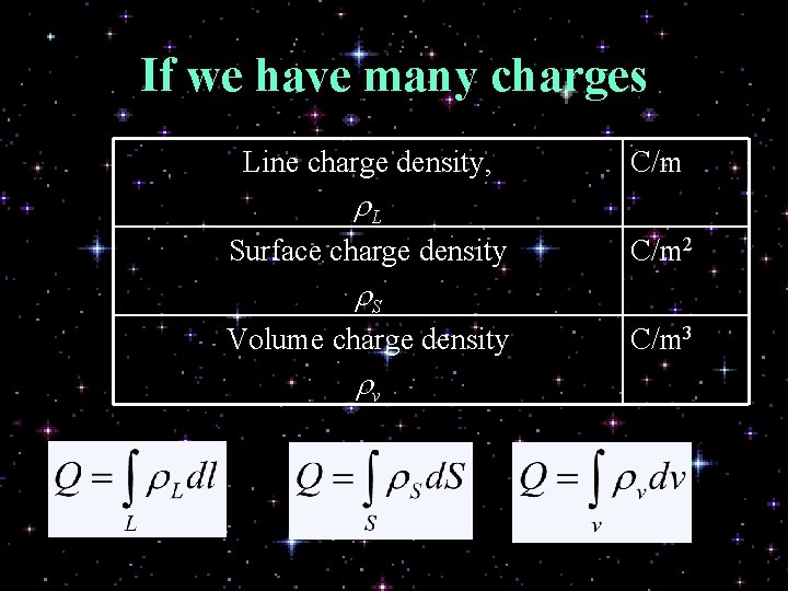 If we have many charges Line charge density, C/m r. L Surface charge density